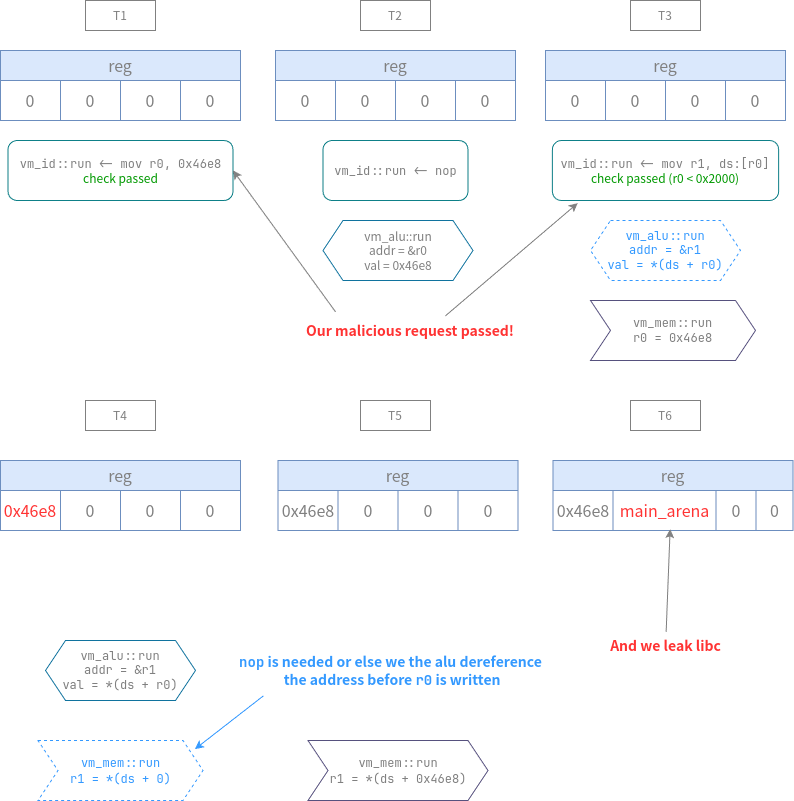 ciscn2024 - Magic VM